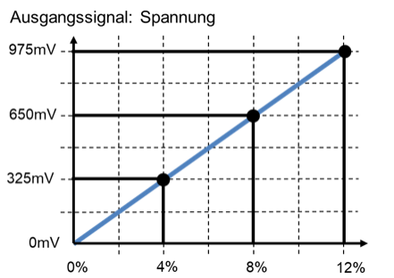 Characteristic of a concentration sensor: output voltage 325 mV, 650 mV and 975 mV at 4 %, 8 % and 12 % concentration