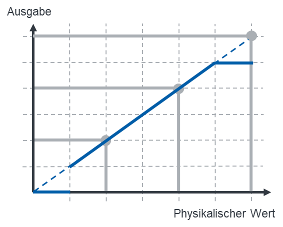 Discontinuous characteristic with jumps at the beginning and end of the measuring range