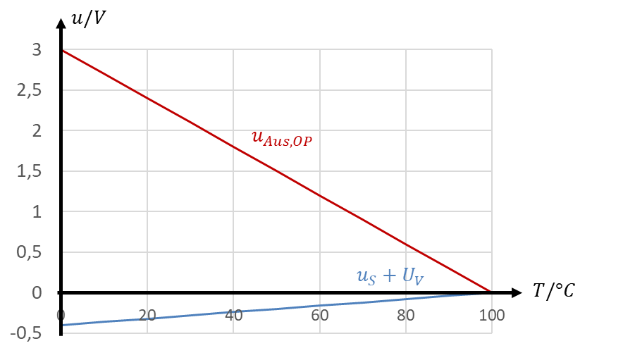 Shifted sensor signal u_S + U_V between −0.4 V and 0 V and output voltage u_Aus,OP from 3 V at 0 °C to 0 V at 100 °C
