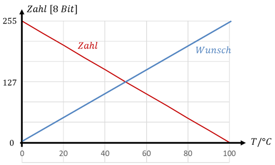 Number of the 8-bit ADC falls from 255 to 0; a rise from 0 to 255 is desired