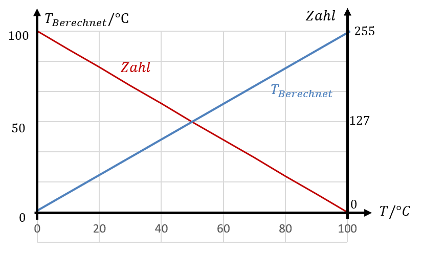Number of the ADC and the temperature T_Berechnet calculated from it, which rises from 0 °C to 100 °C as desired