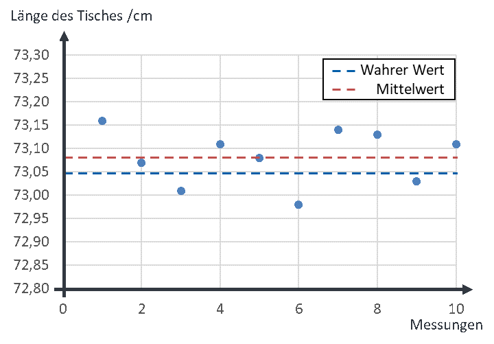 Valeurs mesurées de la longueur de la table avec valeur vraie 73,05 cm et moyenne 73,08 cm décalée de l’écart systématique