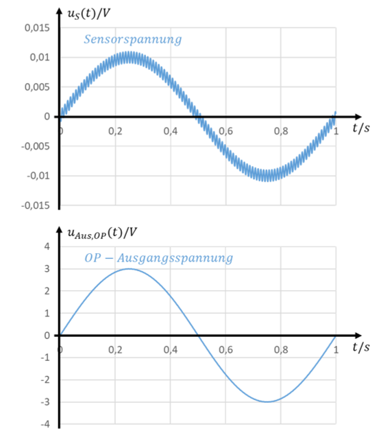 Sensor voltage with superimposed interference and filtered, amplified op-amp output voltage between −3 V and 3 V