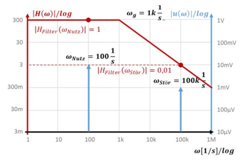 Bode plot of the active low-pass filter: gain 300 in the pass band, 3 at the interference signal