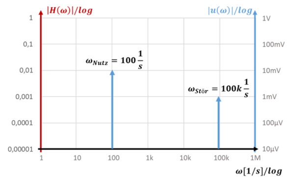 Spectrum: useful signal at 100 1/s with 10 mV, interference signal at 100k 1/s with 1 mV