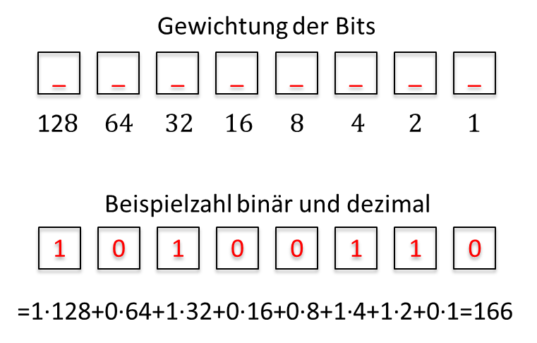 Weighting of the bits of an 8-bit number (128 to 1) and example number 10100110 = 166