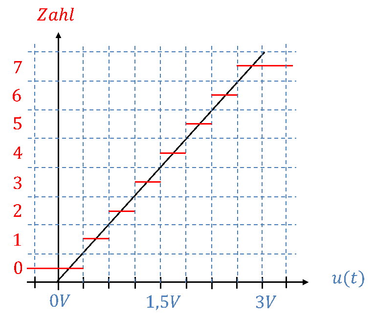 Staircase characteristic of a 3-bit ADC: number 0 to 7 over the input voltage from 0 V to 3 V