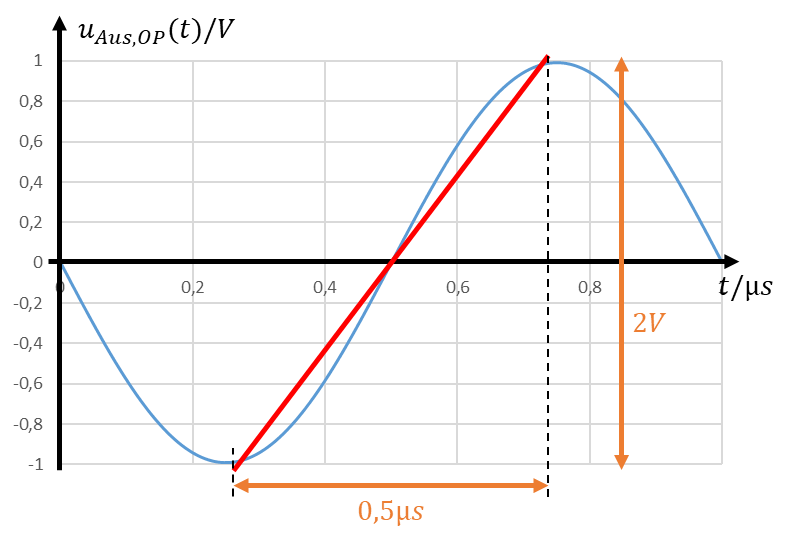Output voltage ±1 V with period 1 µs: rise of 2 V in 0.5 µs