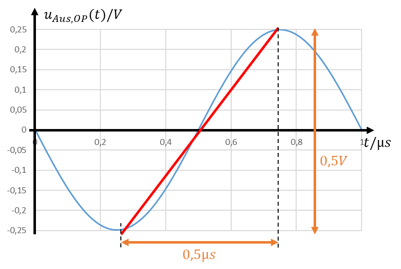 Output voltage ±0.25 V with period 1 µs: rise of 0.5 V in 0.5 µs