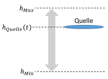Source whose height h_Quelle(t) varies between h_Min and h_Max