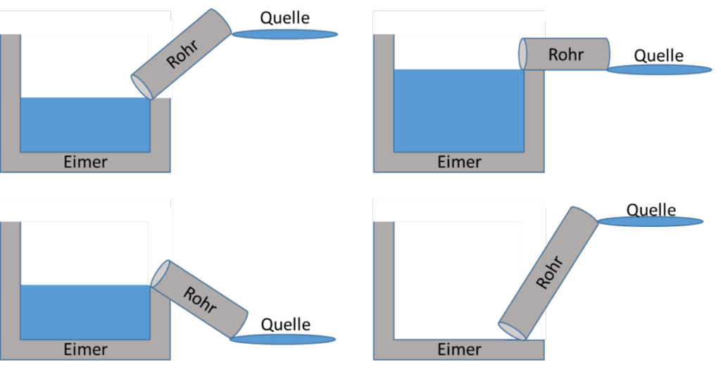 Bucket connected to the source via a pipe, at different source heights