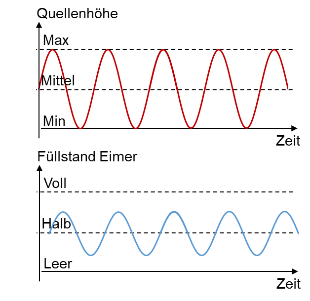 Fast change of the source height: the bucket’s fill level only varies slightly around half