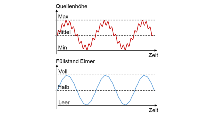 Source height made up of a slow useful signal and a fast interference signal; the bucket’s fill level follows only the useful signal