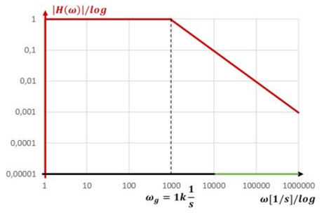 Approximation de Bode d’un filtre avec ω_g = 1k 1/s