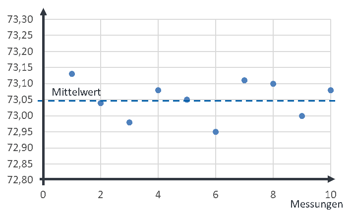 Ten measured values of the table length between 72.95 cm and 73.13 cm scatter around the mean of 73.05 cm