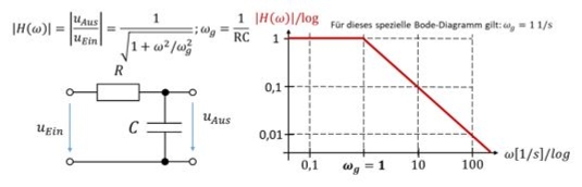 Passe-bas RC passif avec |H(ω)| = 1/√(1 + ω²/ω_g²), ω_g = 1/RC, et diagramme de Bode