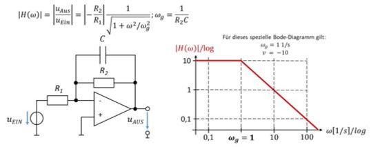 Passe-bas actif avec |H(ω)| = |−R_2/R_1| · 1/√(1 + ω²/ω_g²), ω_g = 1/(R_2 C), et diagramme de Bode avec v = −10