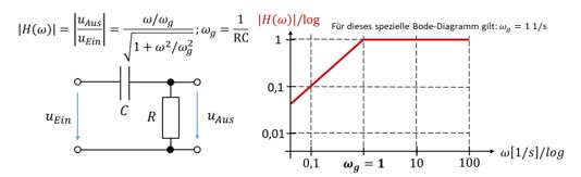 Passe-haut RC passif avec |H(ω)| = (ω/ω_g)/√(1 + ω²/ω_g²), ω_g = 1/RC, et diagramme de Bode