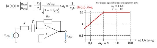 Passe-haut actif avec |H(ω)| = |−R_2/R_1| · (ω/ω_g)/√(1 + ω²/ω_g²), ω_g = 1/(R_1 C), et diagramme de Bode avec v = −10