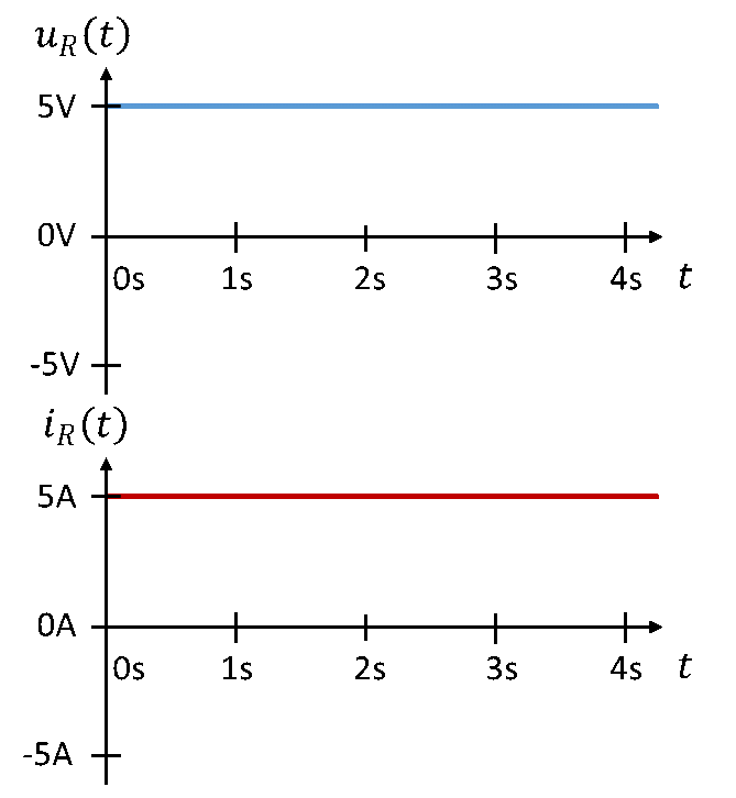 Évolution temporelle de la tension u_R(t) = 5 V et du courant i_R(t) = 5 A, tous deux constants