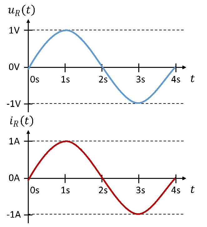 Évolution sinusoïdale de la tension u_R(t) et du courant i_R(t)