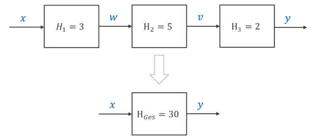 Mise en série de trois blocs H1 = 3, H2 = 5, H3 = 2 regroupés en H_Ges = 30