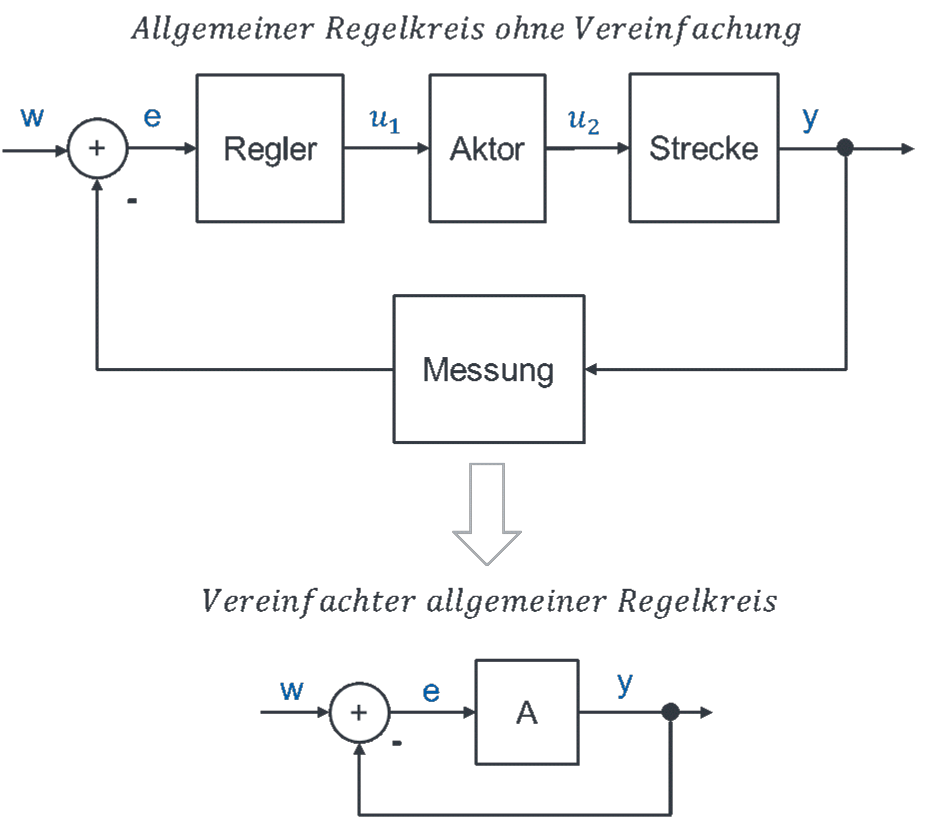 Boucle générale non simplifiée (régulateur, actionneur, processus, mesure) et boucle simplifiée avec le bloc A