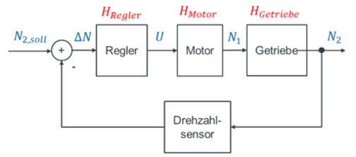 Régulation de vitesse : régulateur, moteur, réducteur et capteur de vitesse dans la boucle