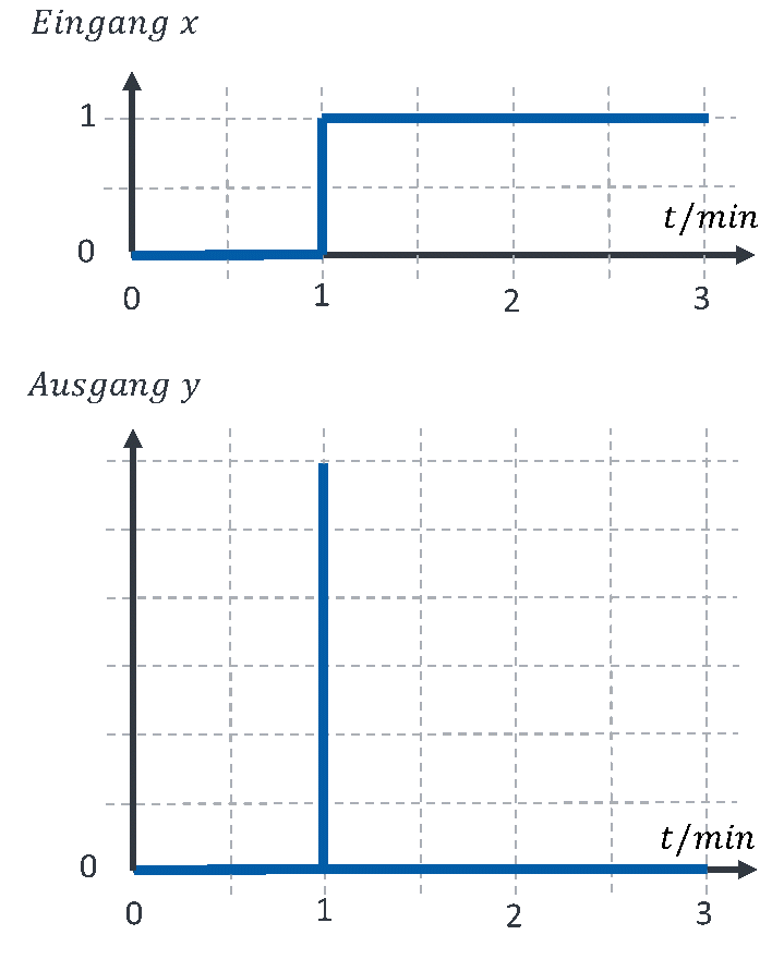 Step at input x at t = 1 min and pulse-shaped step response of the D element at output y