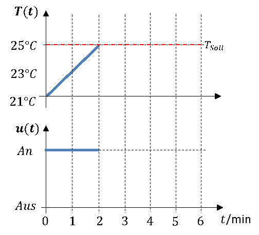 On-off controller while heating: temperature T(t) rises from 21 °C to the setpoint 25 °C, heater u(t) is on