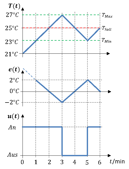 On-off controller with switching limits T_Min = 23 °C and T_Max = 27 °C: temperature T(t), control error e(t) and switching state u(t)
