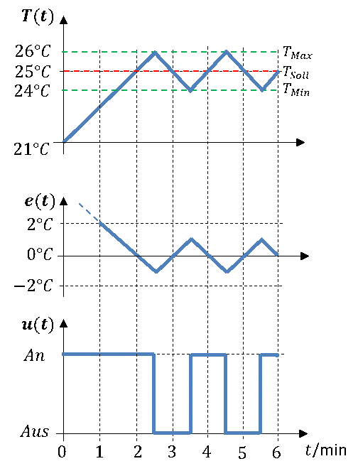 On-off controller with narrower switching limits T_Min = 24 °C and T_Max = 26 °C: more frequent switching of u(t)