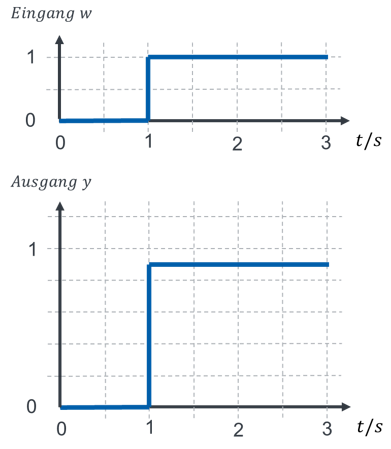 Échelon de la grandeur de référence w à t = 1 s et réponse indicielle de la grandeur réglée y jusqu’à 0,9