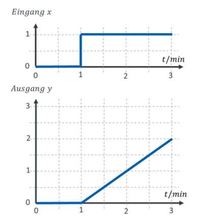 Échelon sur l’entrée x à t = 1 min et sortie y croissant linéairement