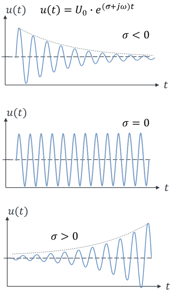 Allure de u(t) = U0 · e^((σ+jω)t) pour σ < 0 (amortie), σ = 0 (amplitude constante) et σ > 0 (croissante)