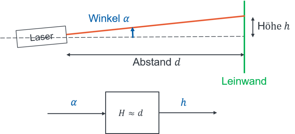 Laser et écran avec bloc H ≈ d de l’angle α vers la hauteur h