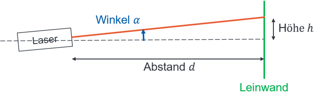 Laser avec l’angle α, la distance d à l’écran et la hauteur h du point lumineux