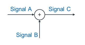 Sommateur : signal A et signal B donnent signal C