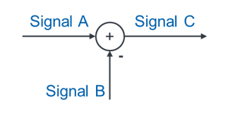 Soustracteur : le signal B est soustrait du signal A, résultat signal C