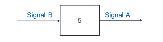 Bloc de facteur 5 : entrée signal B, sortie signal A