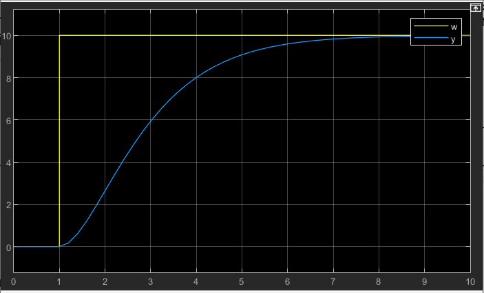Simulated step response of the non-oscillating PT2 system: y approaches the setpoint w = 10 without overshoot