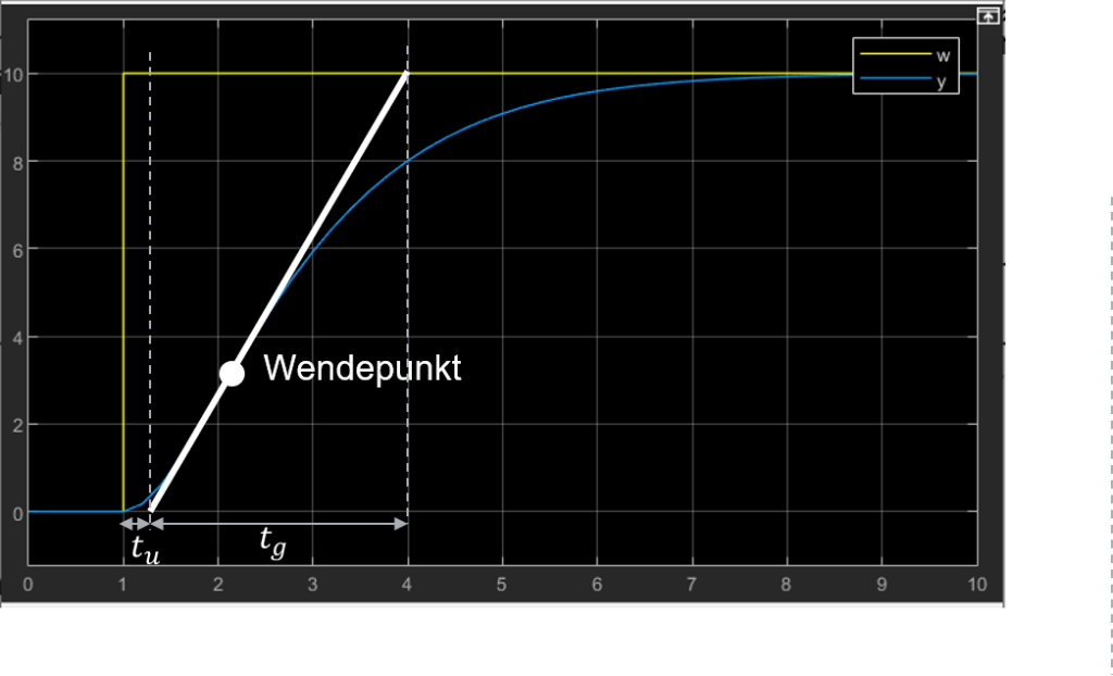 Step response with inflection tangent at the point of inflection: delay time t_u and rise time t_g