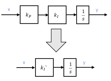 Series connection of P element k_P and I element (k_I, 1/s) combined into k_I' and 1/s