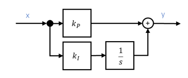 Parallel connection of P element k_P and I element (k_I, 1/s): PI element