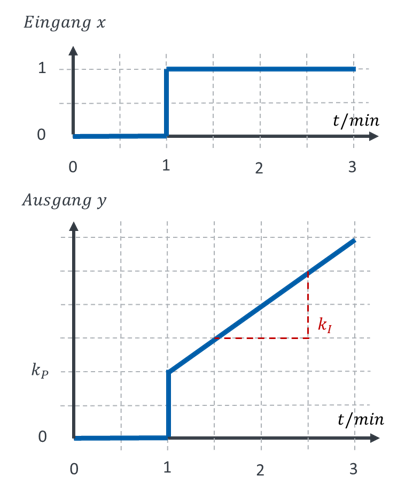 Step response of the PI element: jump to k_P, then linear rise with slope k_I
