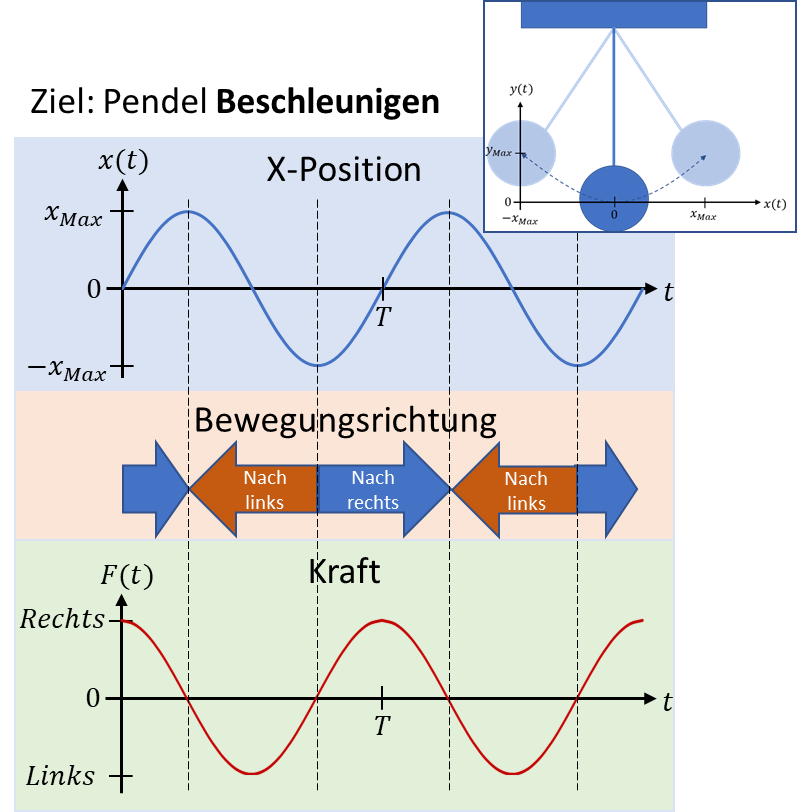 Accelerating the pendulum: position x(t), direction of motion and force F(t) in phase with the motion