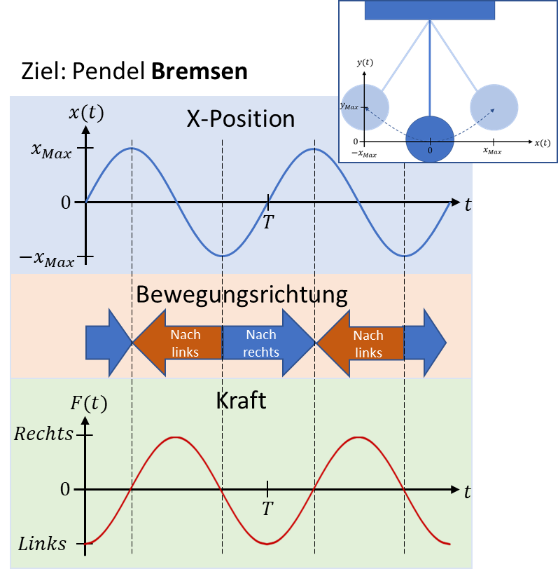 Braking the pendulum: position x(t), direction of motion and force F(t) against the motion