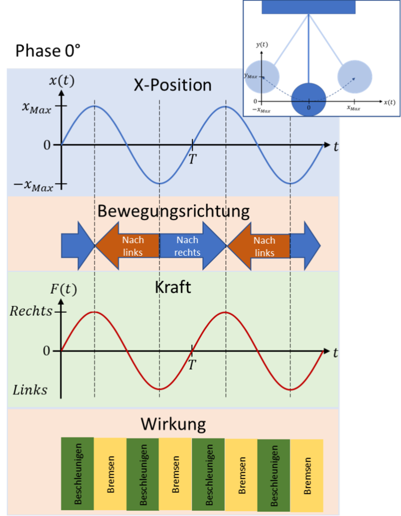 Phase 0°: position, direction of motion, force and effect (alternately accelerating and braking)