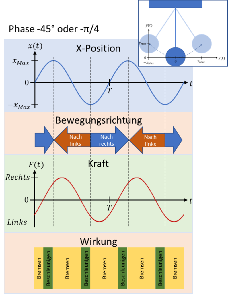 Phase −45° or −π/4: position, direction of motion, force and effect (predominantly braking)