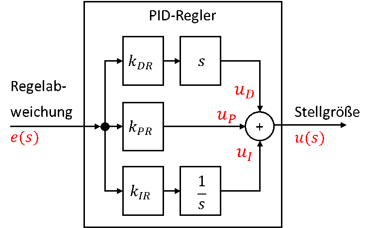 Régulateur PID dans le domaine fréquentiel : branches D (k_DR, s), P (k_PR) et I (k_IR, 1/s) en parallèle de e(s) vers u(s)